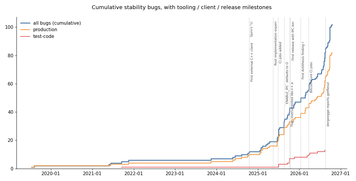 Cumulative records over time, by first report and by fix