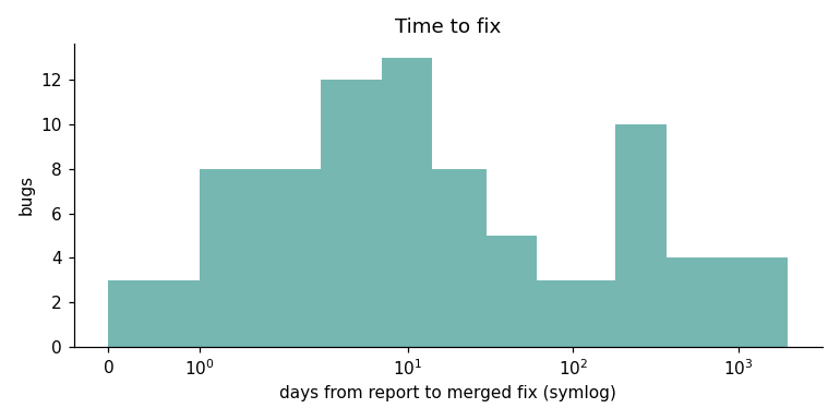 Days from first report to fix