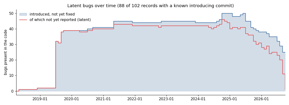 How long each defect was in the code before its fix