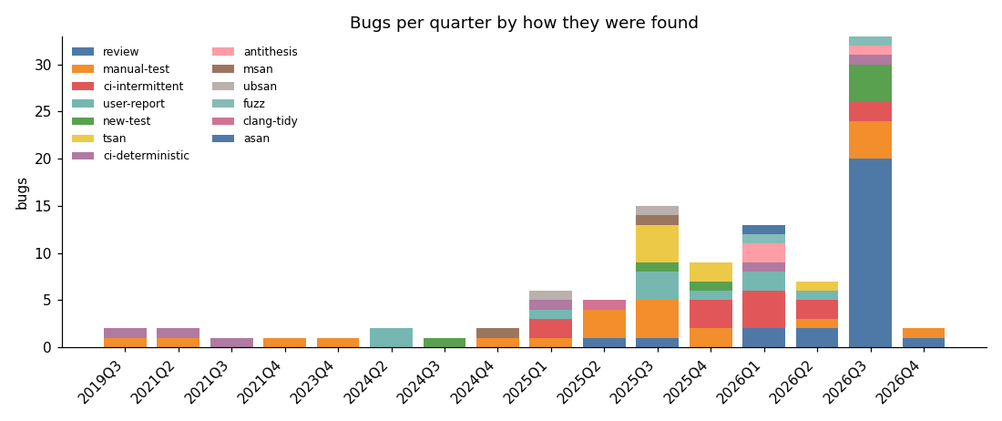 First detection method by quarter